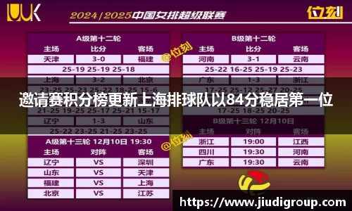 邀请赛积分榜更新上海排球队以84分稳居第一位