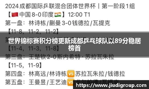 世界锦标赛积分榜更新成都乒乓球队以89分稳居榜首
